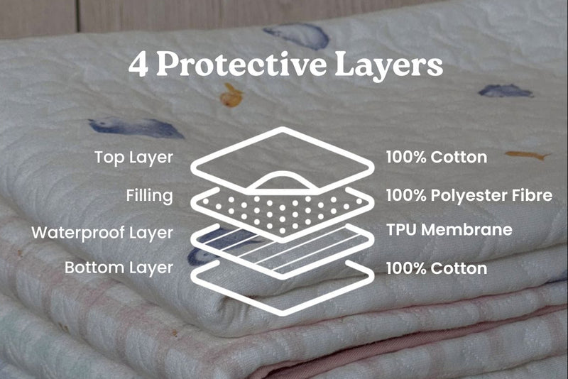 Folded quilted baby blanket with layered fabric and printed watercolor motifs, overlaid with a diagram reading '4 Protective Layers' and text describing cotton, polyester fibre, waterproof, and TPU membrane layers.